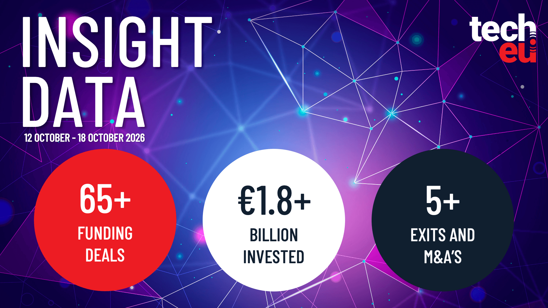 European tech weekly recap: More than 65 tech funding deals worth over €1.8B — Tech.eu, Munich Technology news